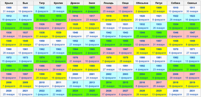 Сколько лет если родился 2015. Гороскоп по годам таблица. Китайский гороскоп. Год рождения по китайскому календарю. Года китайского гороскопа.