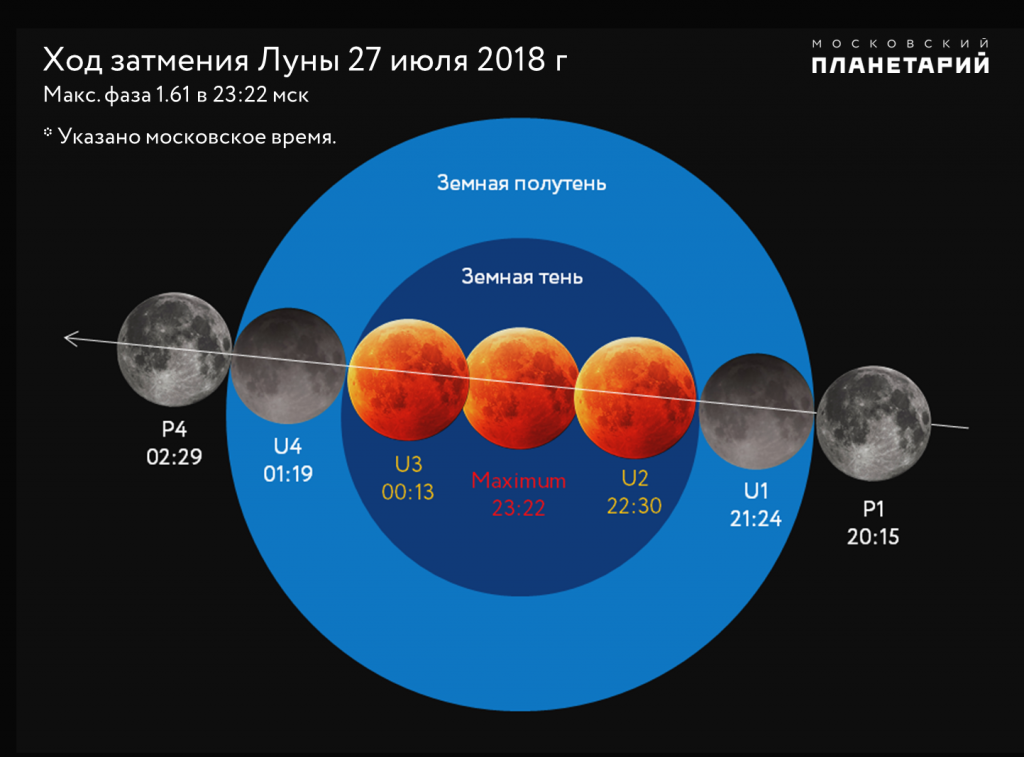Лунное затмение московское время. Лунное затмение. Стадии лунного затмения. Лунное затмение схема. Фазы затмения Луны.