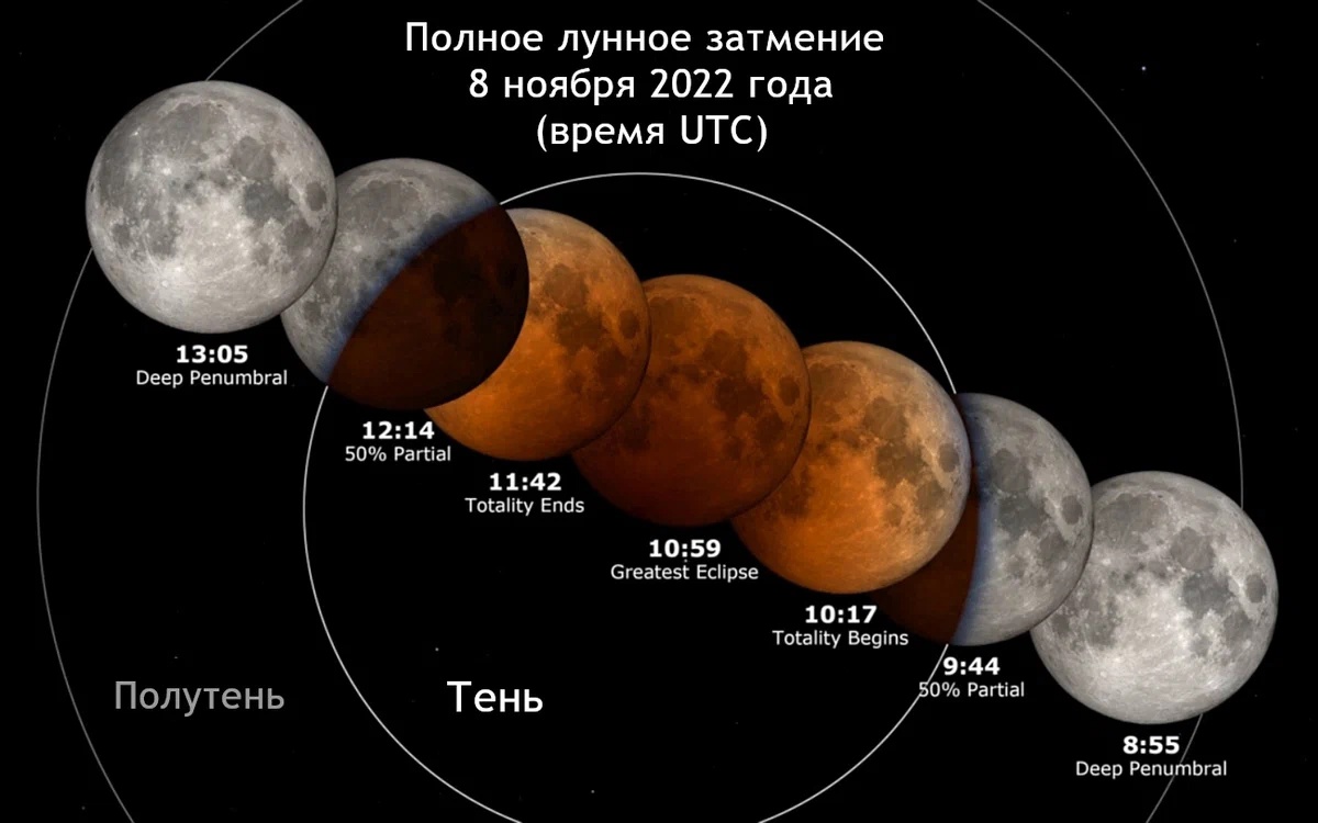 Дайте характеристику лунного затмения заполнив таблицу графическое изображение процесса затмения